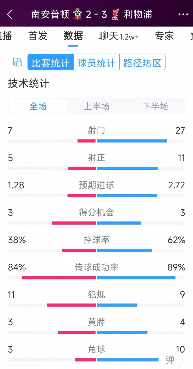 有驚無(wú)險(xiǎn)！利物浦3-2南安普頓全場(chǎng)數(shù)據(jù)：射門(mén)27-7，射正11-5