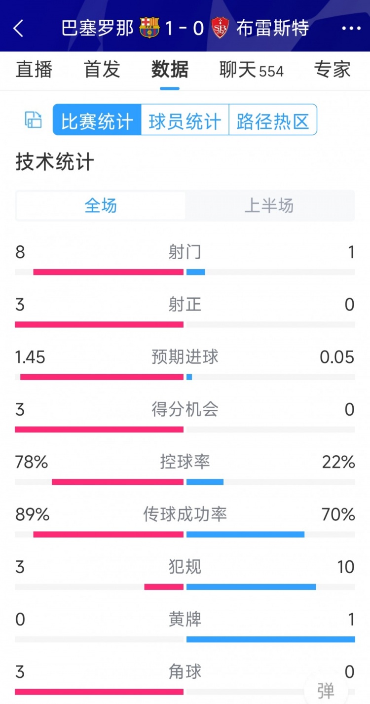 巴薩vs布雷斯特半場數(shù)據(jù)：射門8-1，射正3-0，巴薩控球率近八成