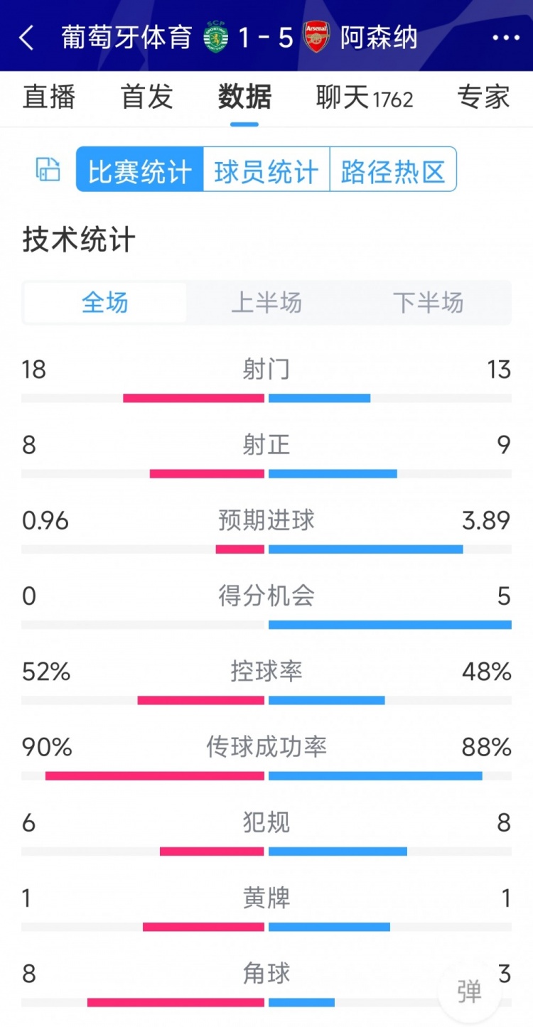 勝在效率！阿森納5-1葡萄牙體育全場數(shù)據(jù)：射門13-18，射正9-8