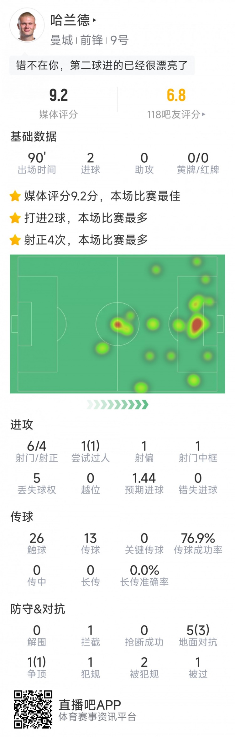 哈蘭德本場數(shù)據(jù)：梅開二度，6射4正，1次中框，評分9.2分