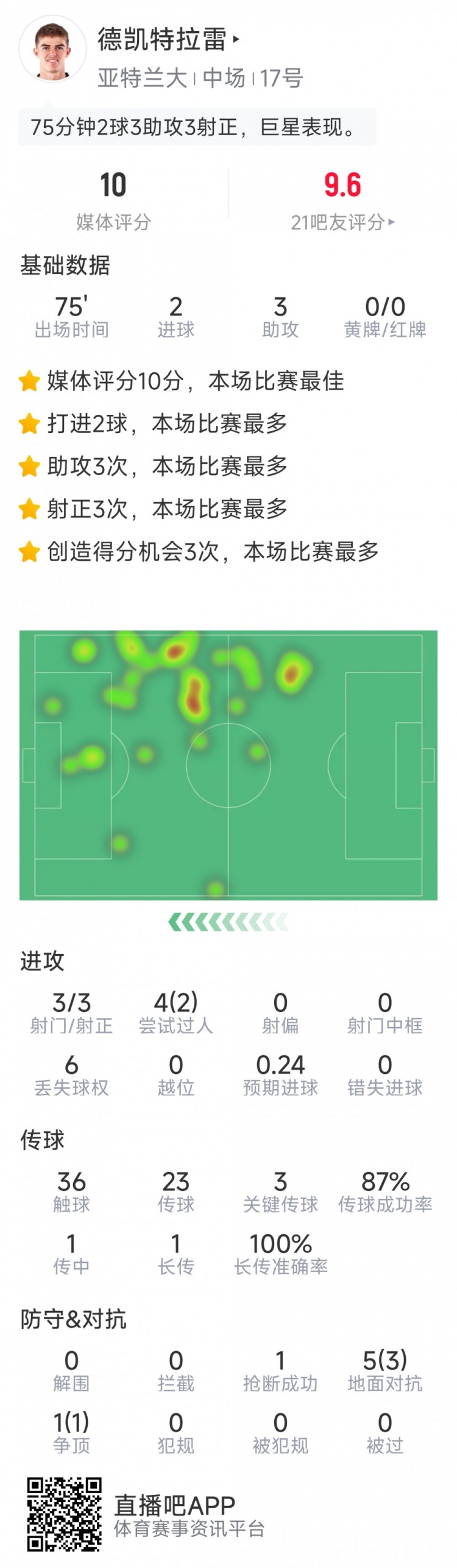 未當選全場最佳，CDK本場數(shù)據(jù)：2球3助攻，sofa評分10分