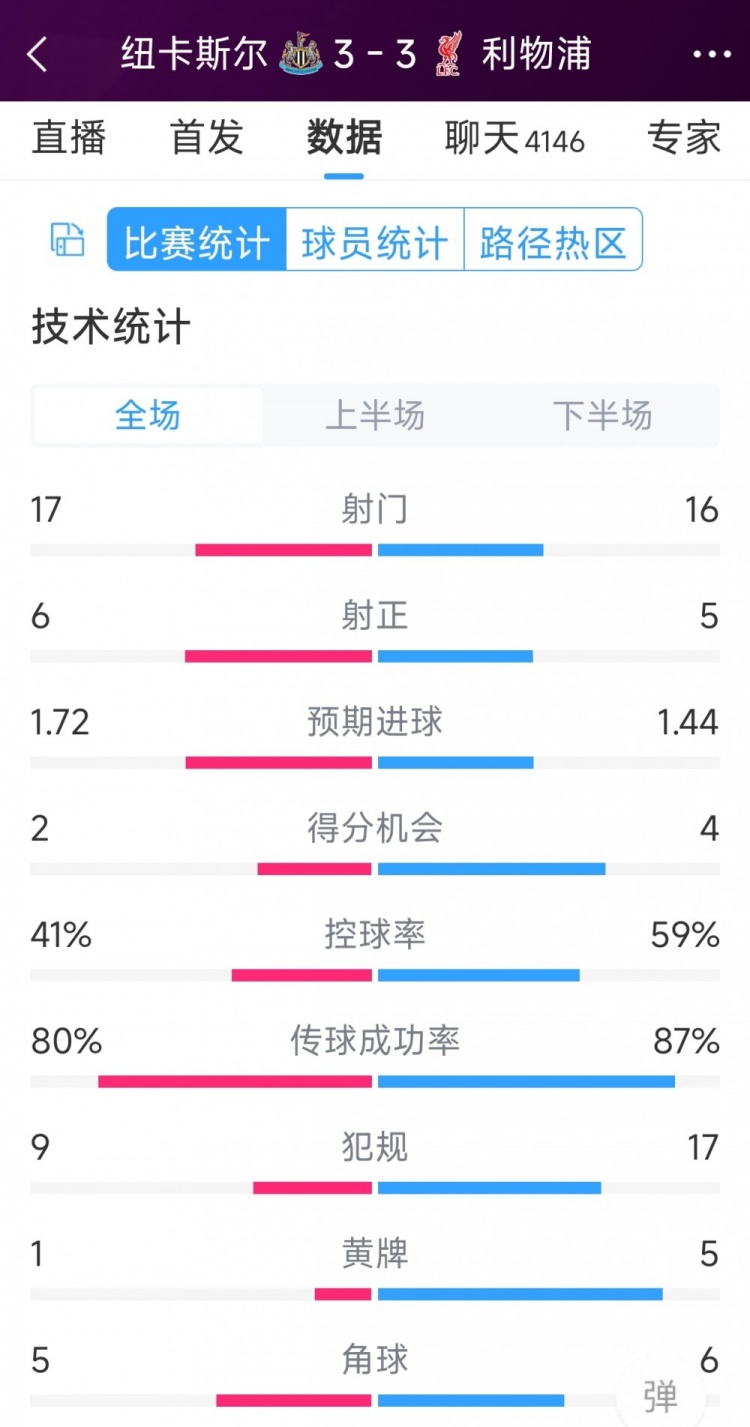 精彩刺激！利物浦3-3紐卡全場數(shù)據(jù)：射門16-17，射正5-6