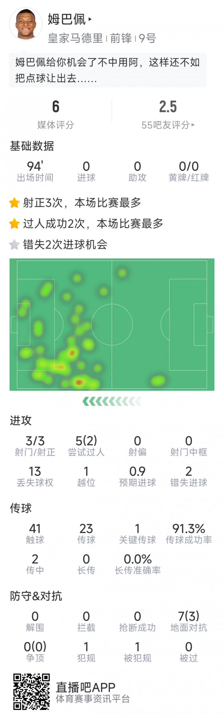 姆巴佩本場(chǎng)數(shù)據(jù)：3次射正，2次錯(cuò)失良機(jī)，罰丟點(diǎn)球，評(píng)分僅6分
