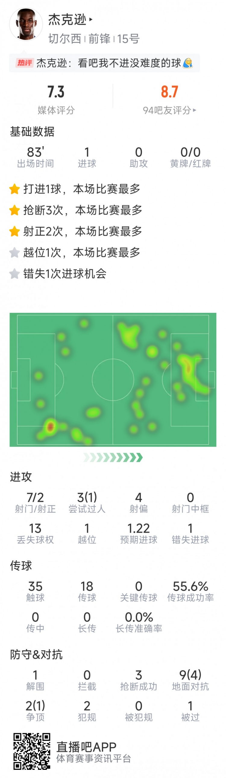 杰克遜本場數(shù)據(jù)：1粒進球，7射2正，1次錯失良機，3次搶斷