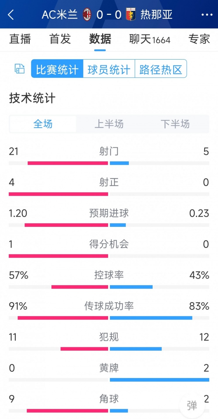 圍攻無(wú)果，AC米蘭0-0熱那亞全場(chǎng)數(shù)據(jù)：射門21-5，射正4-0